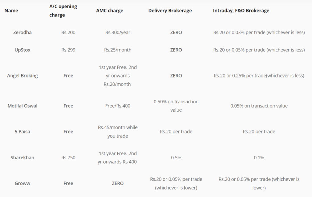 demat account opening charges