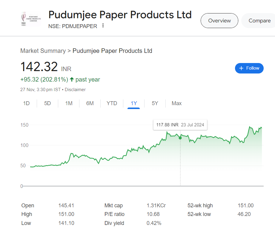 Pudumjee Paper Share Price Target 2030