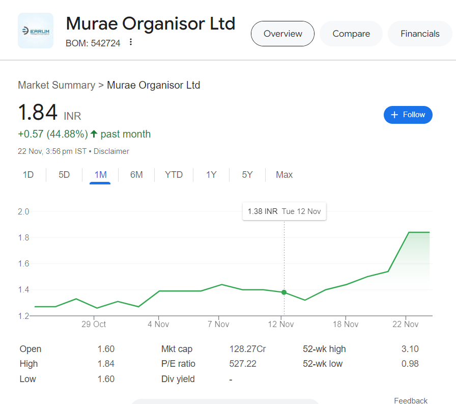 murae organisor share price target 2030