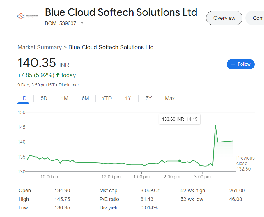 Blue Cloud Softech Solutions share price target 2030