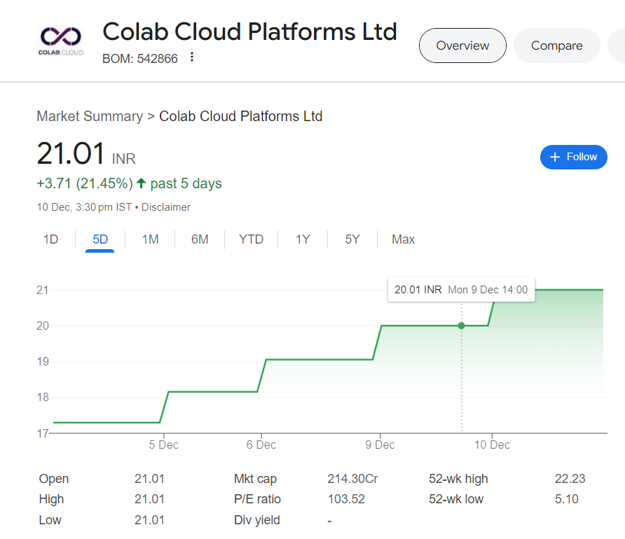 Colab Cloud Platforms share price target 2025