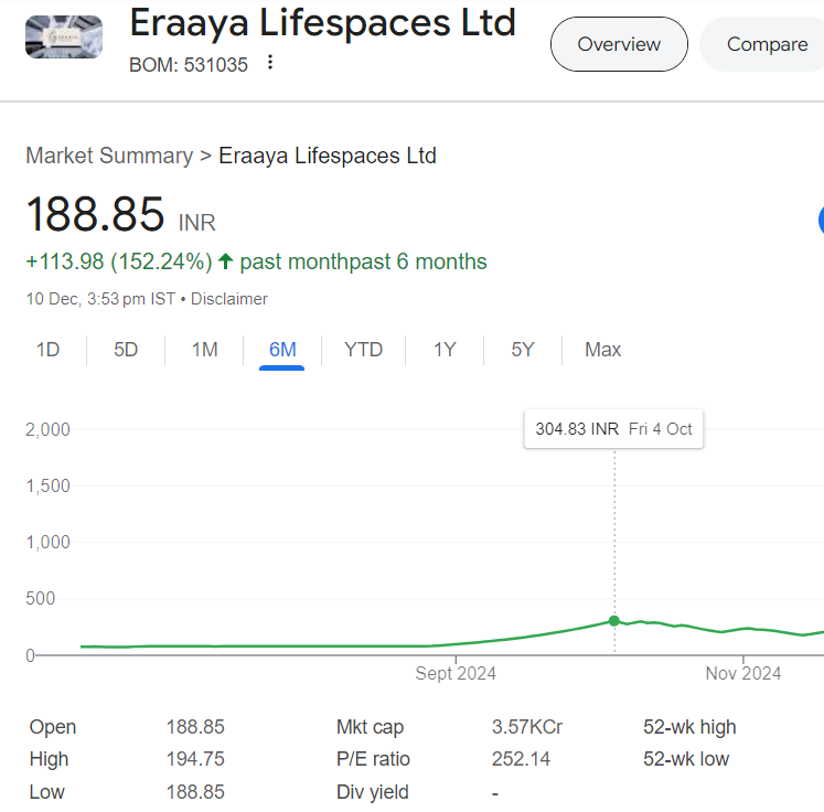 Eraaya Lifespaces share price target 2025