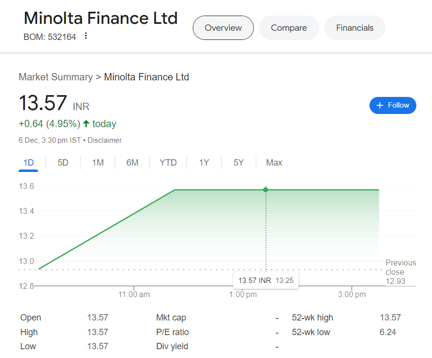 Minolta Finance share price target 2030