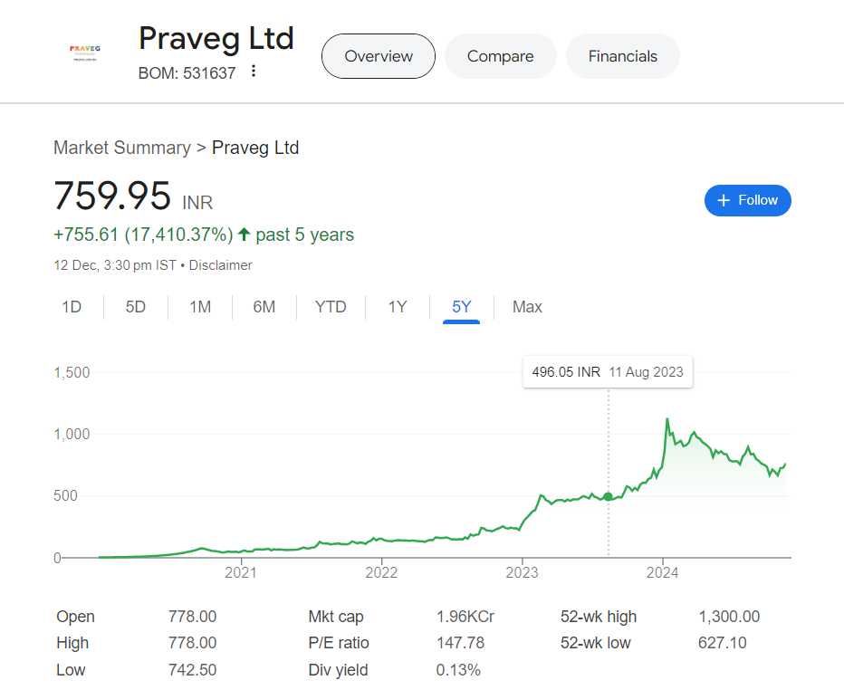 Praveg share price target 2025