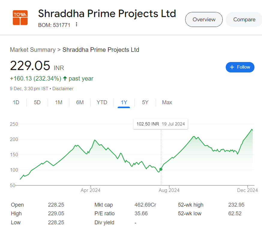 Shraddha Prime Projects share price target 2030