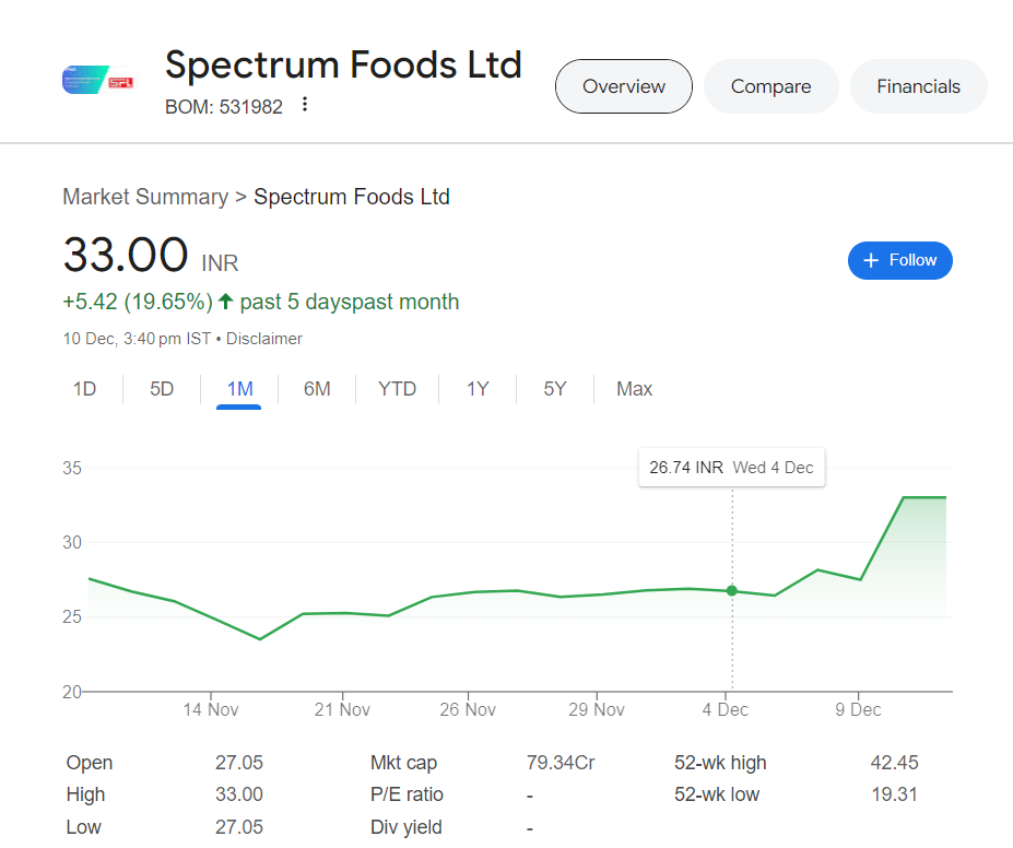 Spectrum Foods share price target 2025