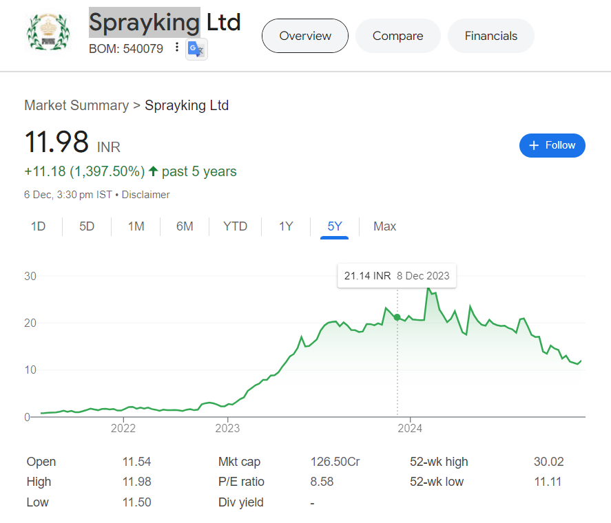 Sprayking share price target 2030